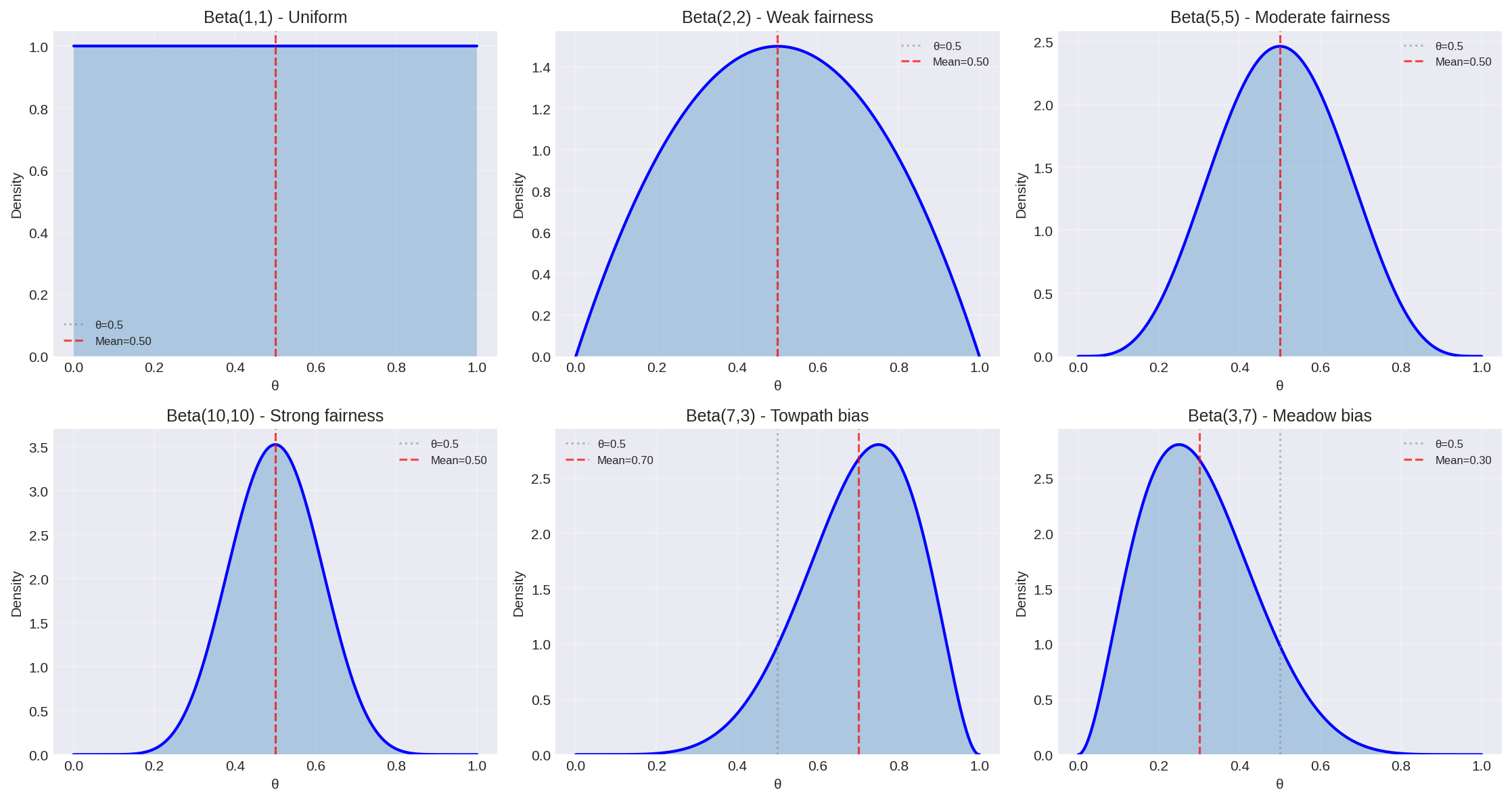 Beta distribution shapes