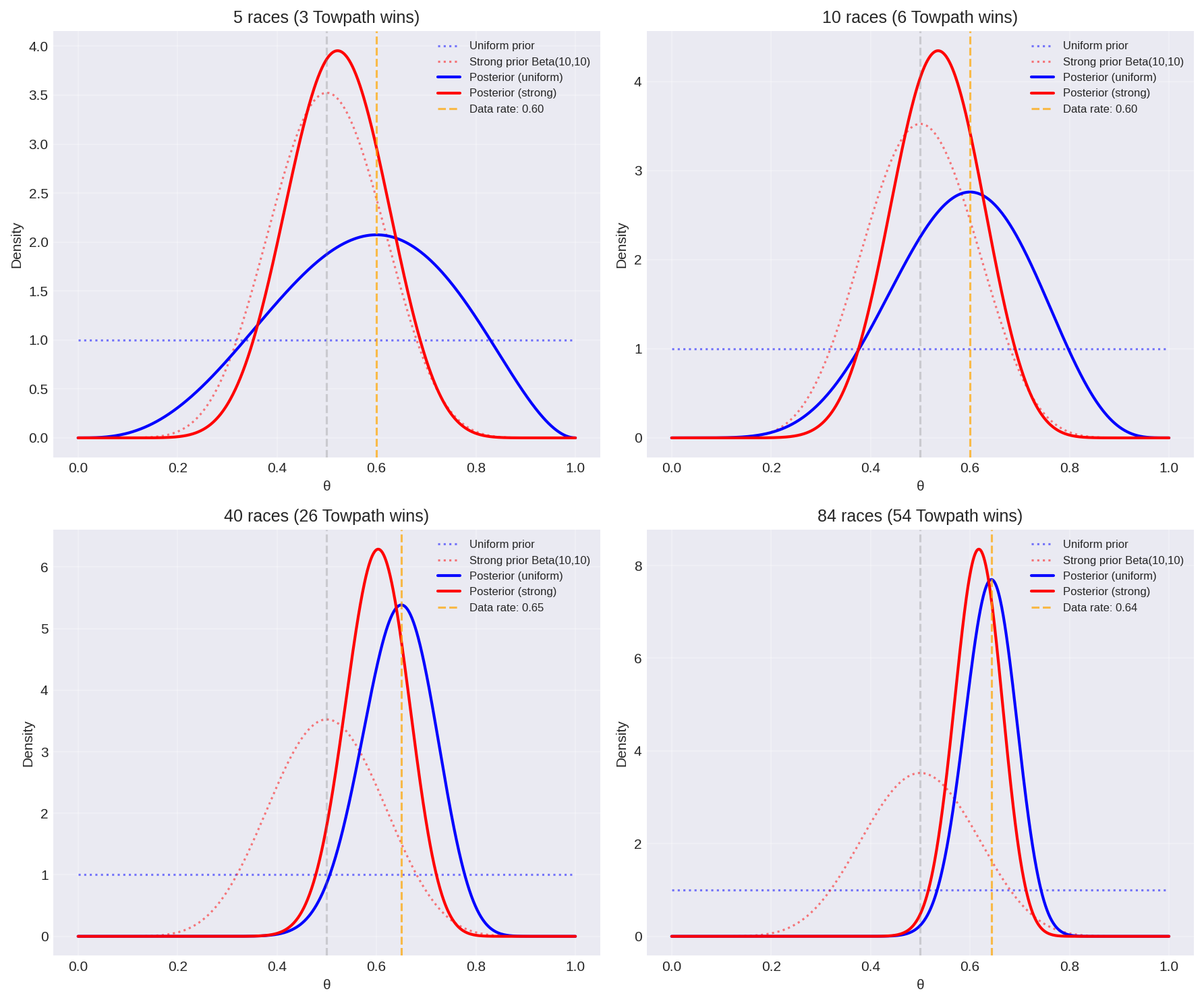 Data overwhelming prior