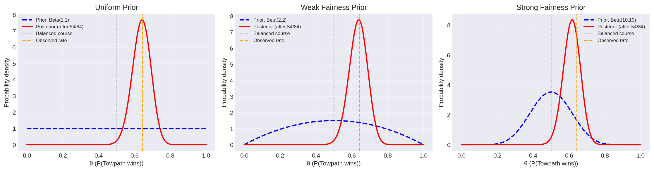 Bayesian update for rowing data with different priors